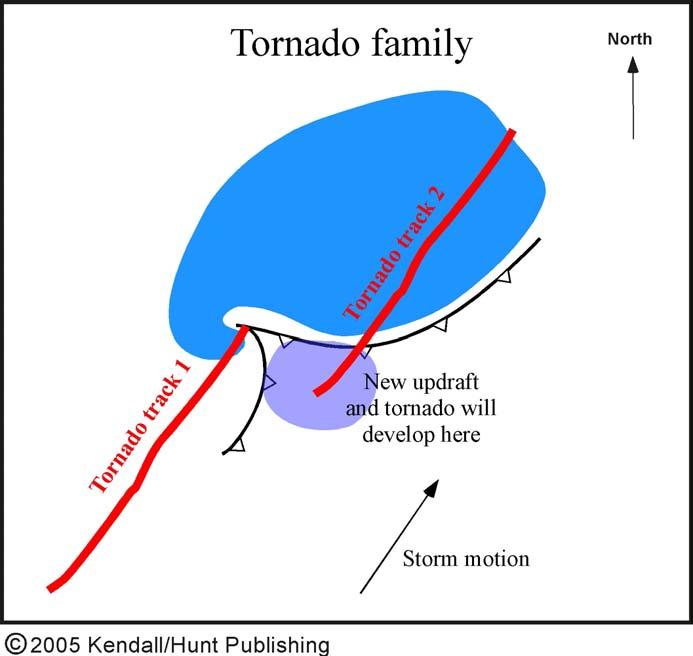 What causes the tornado to dissipate?
