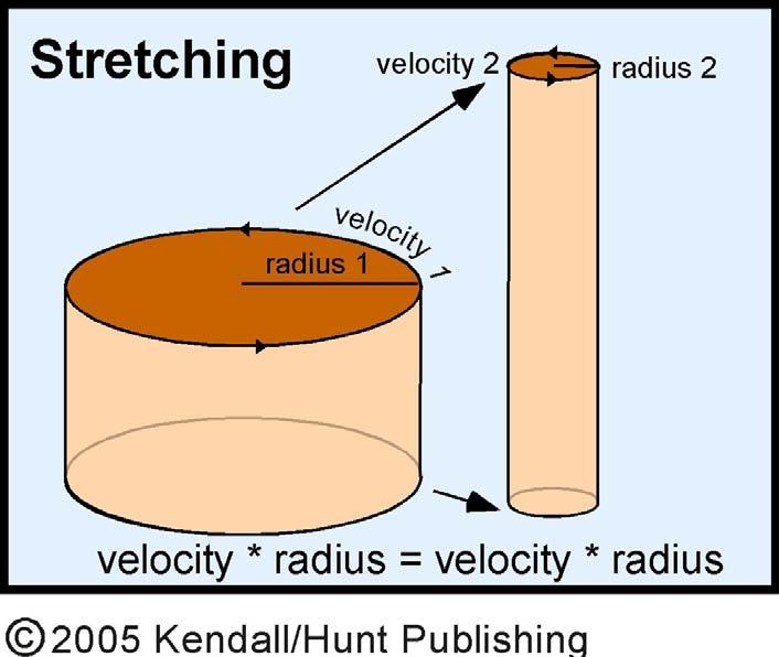Vortex stretching occurs in nearly all supercells, but is not sufficient to create a tornado (only 30% of mesocyclones within