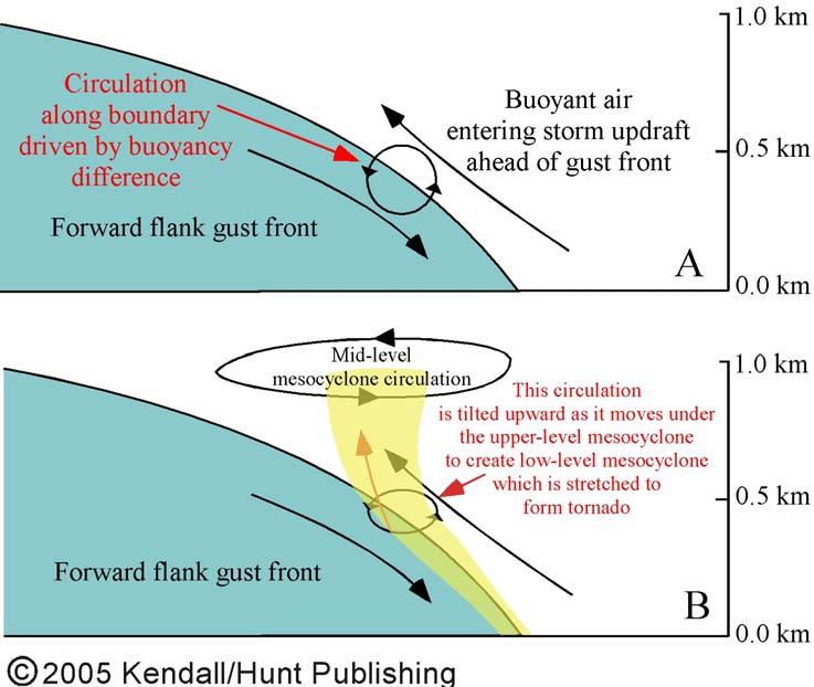 Theory 2: Bottom-up Approach The generation of rotation in a tornado, in the
