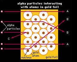 Rutherford's Gold Foil Most of the positively charged bullets, alpha particles, passed right through the gold atoms in the sheet of gold foil without changing course at all.