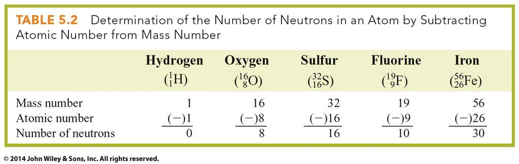 This led to the discovery of neutrons. Though all atoms of the same element have the same number of protons, atoms of the same element may have different numbers of neutrons.
