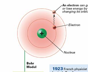 The Bohr Model Bohr tried to explain the behavior of
