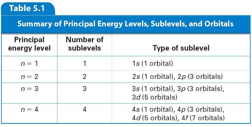 Atomic Orbitals The numbers and kinds of