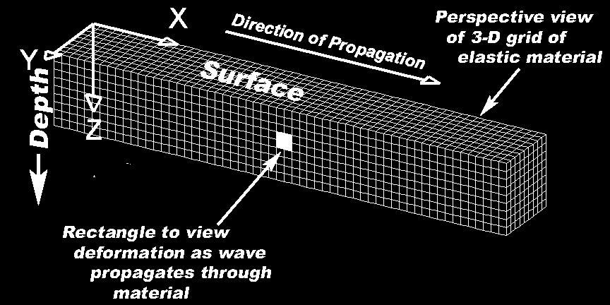 the waves or absorption of energy by the material) dispersion (variation in