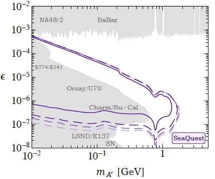 The reach for the minimal A model Berlin, SG, Schuster, Toro, 1804.00661 slightly displaced LHCb, 1710.