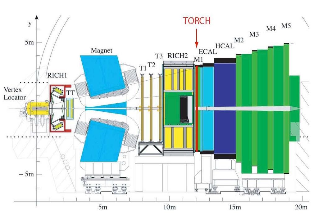 LHCb upgrade 10 300 mrad p p Upgrade of LHCb approved to increase data rate by an order of magnitude to run at luminosity 1 2 10 33 cm -2 s -1, for installation in 2018 Current bottleneck is hardware