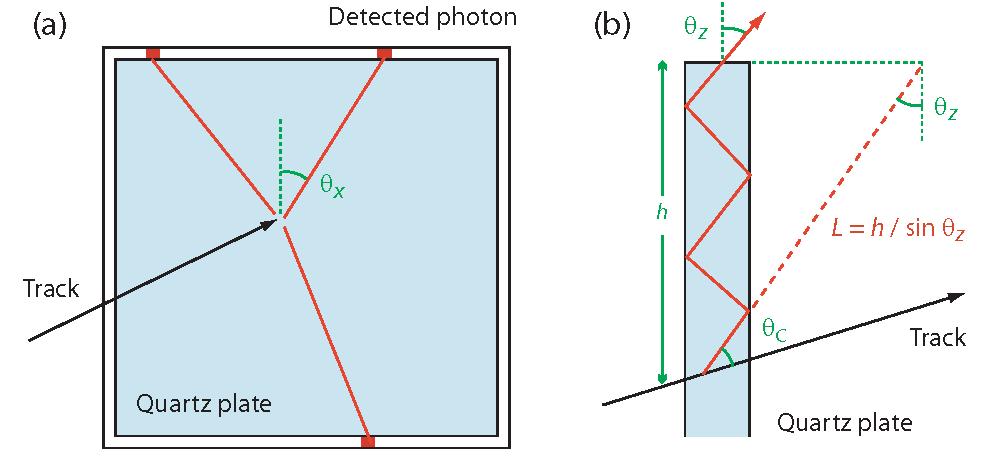 Planar detector Need to measure angles of photons, so path length can be reconstructed: ~ 1 mrad precision required on the angles in both transverse planes This would be prohibitive for a set of thin