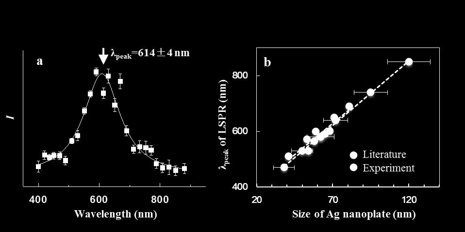 the single Ag nanoplates with different angles (i.e. 0, 15, 30 ) between nanoplate and incident light at the same size ~55 nm, ~70nm and ~80nm respectively. (d) IPFEF for the Ag nanoplates in a, b, c.