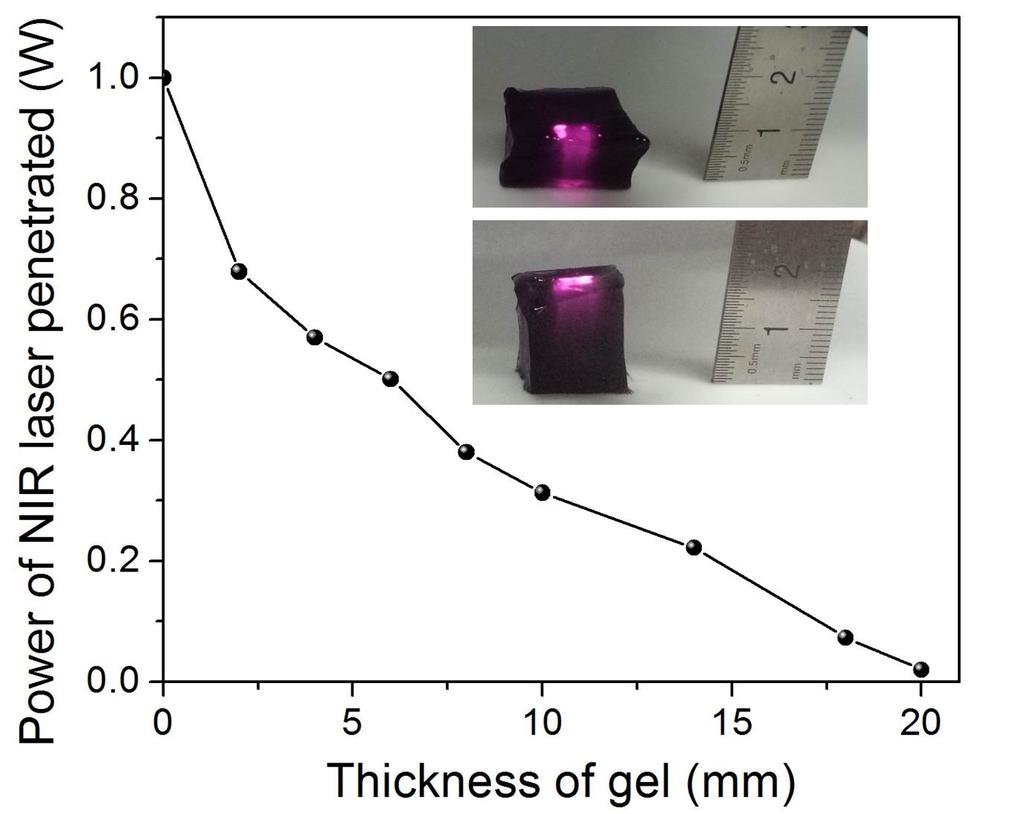 Figure S20. Tensile stress-strain curves of healed sample of GNP-15 hydrogel pieces under NIR laser cycled for 10 times, related to Figure 4. Figure S21.