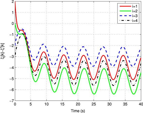 1304 Y. Cao et al. / Automatica 45 (2009 1299 1305 (a States ( = 0.1 s and γ = 3. (b racking errors ( = 0.1 s and γ = 3. Fig. 3. Distributed discrete-time coordinated tracking using P-like discrete-time consensus algorithm (19.