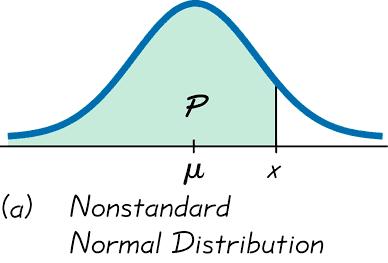 Conversion Formula Let x be a score for a normal distribution with mean µ and standard deviation σ We convert it to a z score