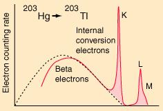 Beta-Spectrum and Internal Conversion - 203 Hg, which decays to 203 Tl by beta emission, leaving