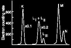 energy spectrum of the beta emission. - Energy yield of this electromagnetic transition: 279.
