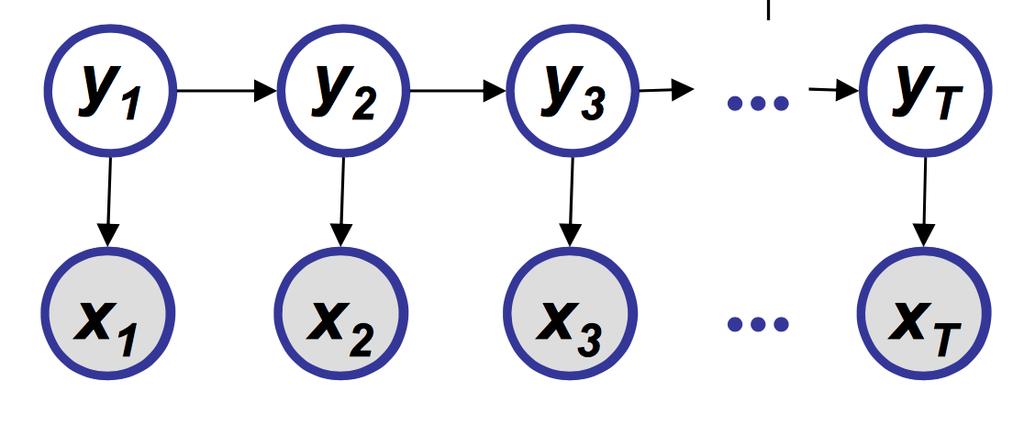 2 : Directed GMs: Bayesian Networks 7 Figure 8: A Hidden Markov Model 9 Uniqueness of Bayesian Networks Different directed graphs can be equivalent in the sense that they encode the same set of
