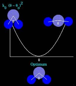 Intra-molecular potentials Deviation rom optimal angles