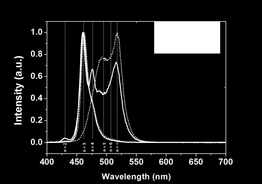 Fig. S9 PL emission spectra of CsPbBr 3 nanoplatelets obtained immediately after
