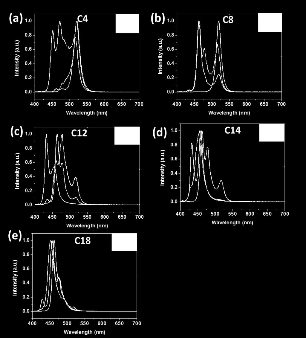 Fig. S4 PL emission spectra of of CsPbBr 3 nanoplatelets plotted as a function of temperature
