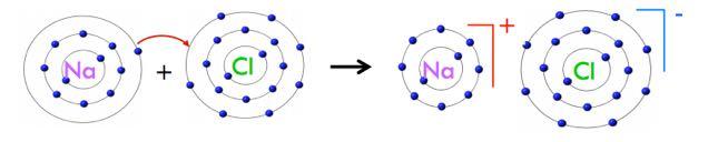 CHEM1011 Lecture 7 20 th March 2018 Ionic bonding - Caused by electrostatic attraction between cations and anions.