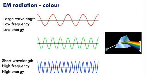 Atomic spectra When an atom is supplied with energy
