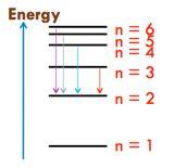 This energy corresponds to light of a specific energy/frequency.