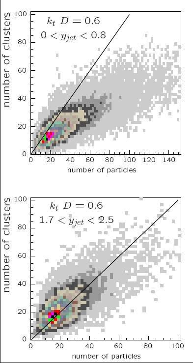 Jet Composition (2) We expected clusters to represent indivdual particles Cannot be perfect in busy jet environment!
