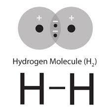 Molecules A molecule is a group of two or more atoms that stick together chemically Ex: H2, CO2,