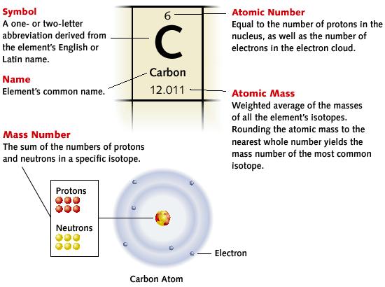 The Element Square 6 protons, 6 electrons = 12 total mass of Protons and Neutrons; use the