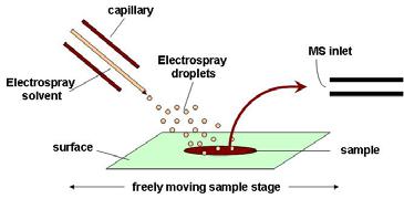 New Ionization Methods 27 DESI Desorption Electrospray