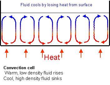 Non metals are generally bad conductors of heat. Liquids and gases are bad conductors of heat as well.