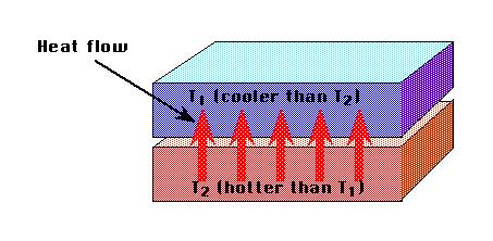 thermal energy transfer between two bodies in