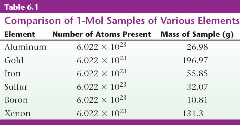 We also know 1 mole of an element s atoms is equal to that element s average atomic mass (expressed in g)
