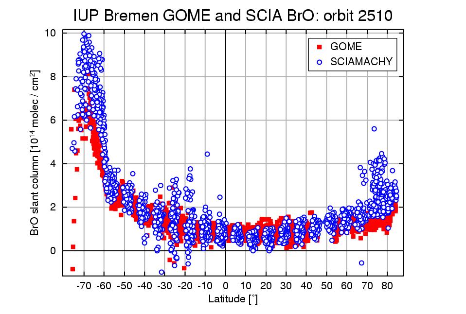 Figure 6: Results of Andreas Richter (IUP/IFE), using earth-shine radiance as the reference. An off-set of 2E14cm-2 has been added to the results obtained from SCIAMACHY.