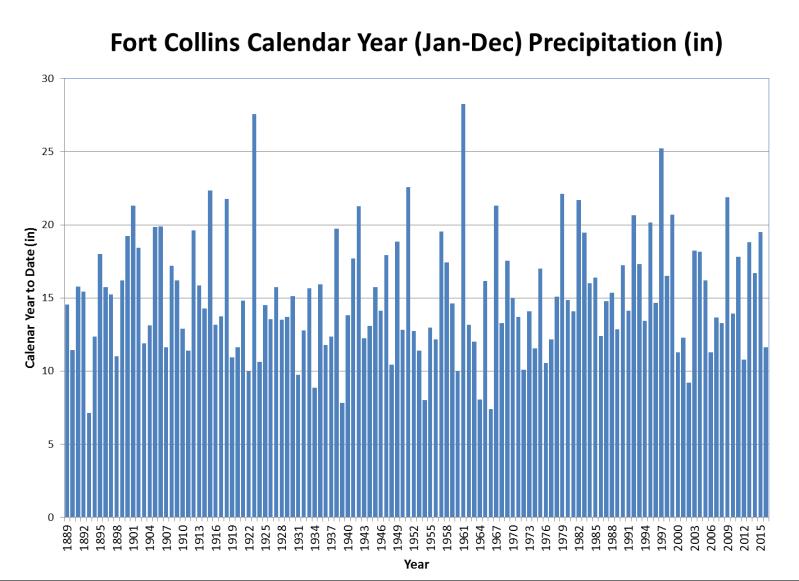Precipitation and Snowfall: December 2016 precipitation totaled 0.52 and was 0.02 above the 1981-2010 normal for the month (104% of normal).