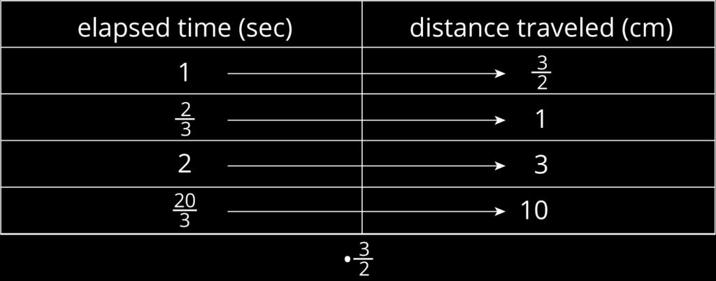 We can say that the elapsed time is proportional to the distance traveled, and the constant of proportionality is. This means that the bug s pace is seconds per centimeter.