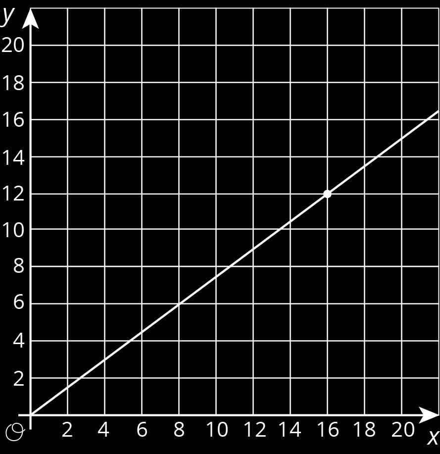 Unit 2, Lesson 11: Interpreting Graphs of Proportional Relationships Let s read stories from the graphs of proportional relationships. 11.1: What Could the Graph Represent?