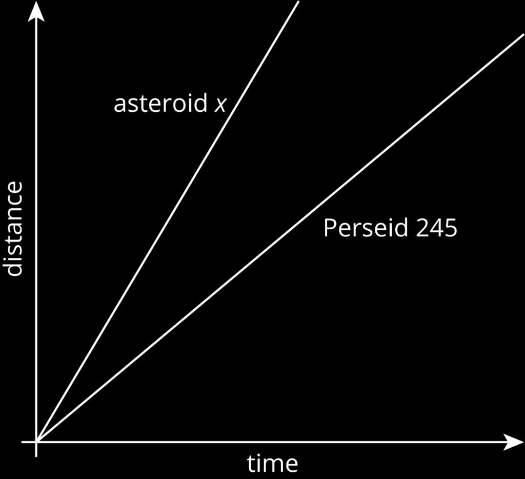 Is Asteroid x traveling faster or slower