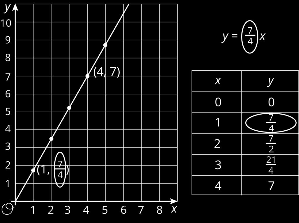 Lesson 14 Summary The constant of proportionality for a proportional relationship can often be easily identified in a graph, a table, and an equation that represents it.