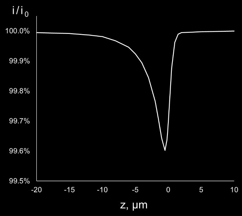 3. Simulated resistive-pulse response. Figure S3. Simulated resistive pulse of a 270-nm-radius particle translocating through the orifice of a 1-μm-radius pipette.