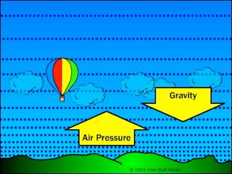 Hydrostatic equilibrium With gravity, the pressure force balances the gravitational force.