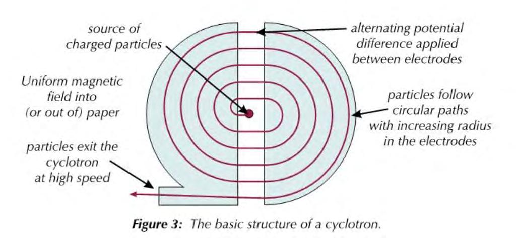 Forces on charged particles The external magnetic field interacts with the moving charged particle, causing a resultant force.