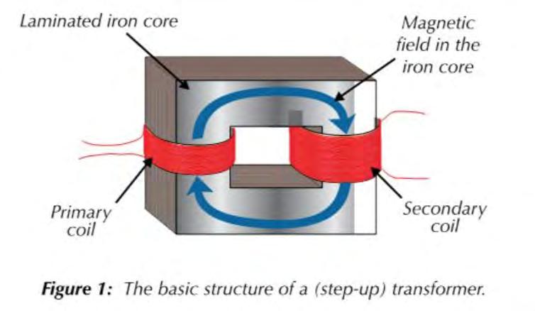 Transformers An AC current flowing in the primary coil causes the iron core to magnetise and demagnetise continuously. Therefore the core must be soft magnet.