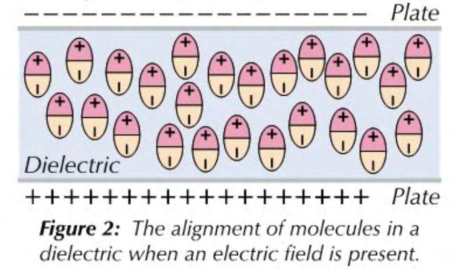 Dielectrics When a polar dielectric is placed between the plates of a parallel plate capacitor, the molecules in it align in the