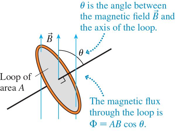 1Wb= 1T m Measures the amunt f magnetic field passing thrugh a surface 2 Lenz s law Induced current in a clsed