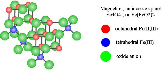 Ferrites = Me 2+ O Fe 3+ 2O 3 Me= Fe, Mn, Co, Ni, Cu, Mg, Zn, Cd Magnetite has the empirical formula Fe 3 O 4, or Fe 2+ (Fe 3+ O 2 ) 2, ferrous ferrite.
