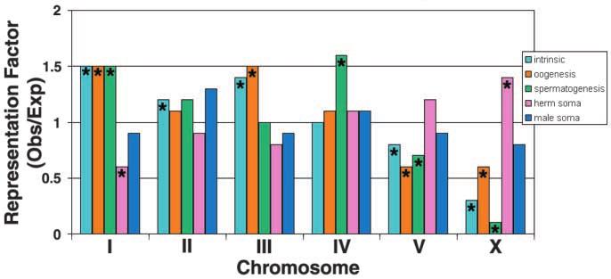 Expression profiling of the C. elegans germline 319 Fig. 6. Chromosomal distribution of germlineand sex-regulated genes.