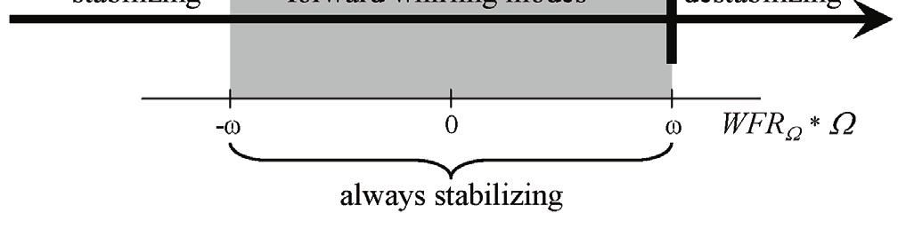 This simplified approach mainly relies on the direct relationship between the so called whirl frequency ratio and the circumferential speed of the fluid within the seal gap.