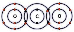 Covalent Bonds Occur when electrons are shared between two atoms.