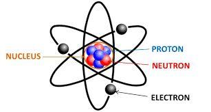 What is this? Atom The basic unit of matter. Electrons: charge, mass?