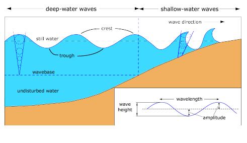 Long wave length, short wave height. Cross-section of a tsunami Increase in wave height, decrease in wave length, due to friction with the sea bed as it become shallower.