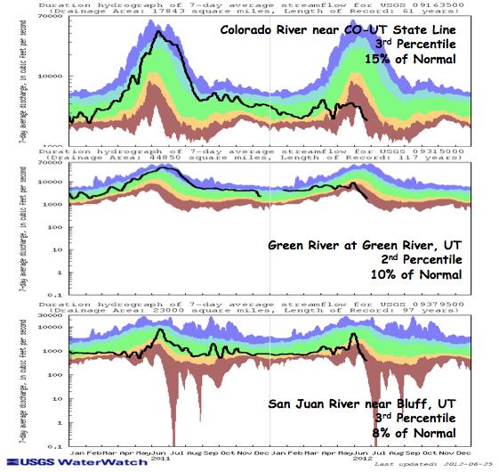 Streamflow As of June 24 th, 13% of the USGS streamgages in the UCRB recorded normal (25 th 75 th percenfle) 7- day average streamflows (Fig. 3).